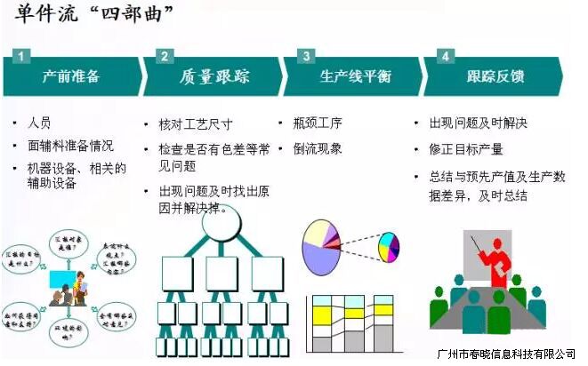 服裝單件流 實施詳述