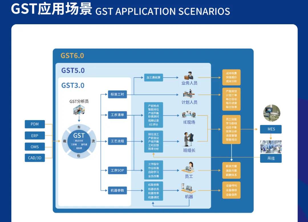 服裝標準工時核算