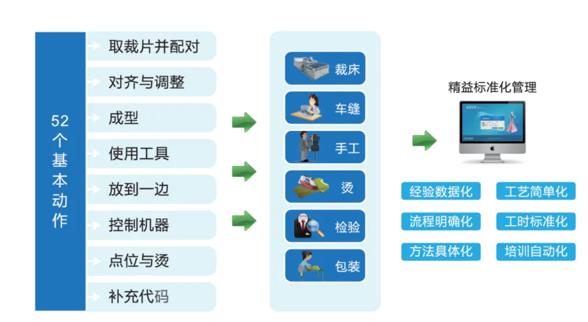 服裝標準工時軟件_GSD服裝軟件_服裝工藝分析-服裝核價-標準工時核算-