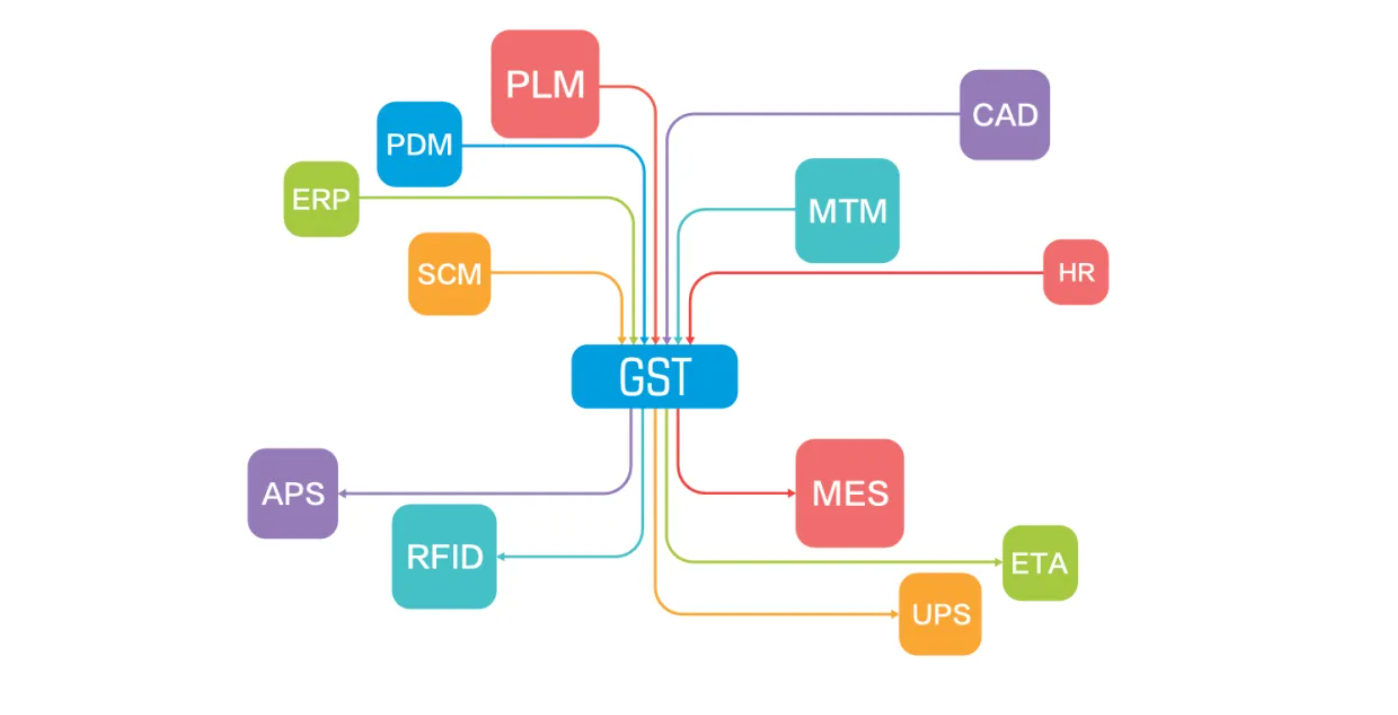 GST標準工時，工藝分析軟件