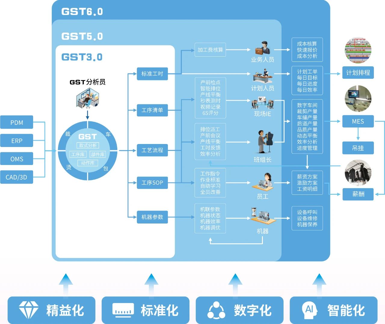 服裝IE數字化,服裝IE軟件,GST分析員培訓,IE工程師